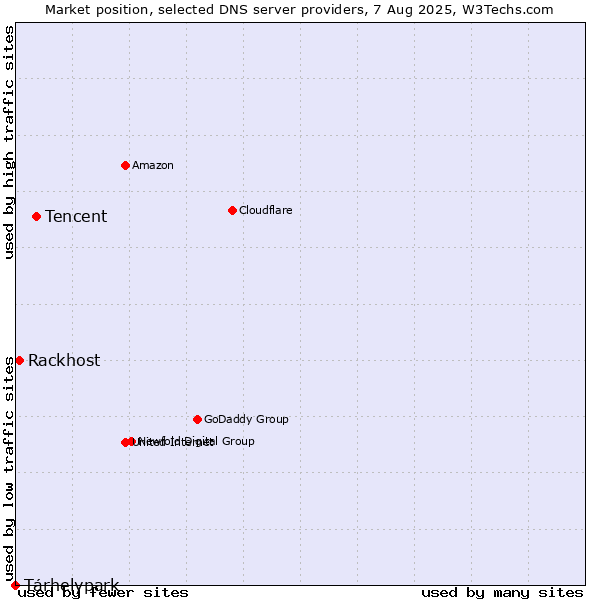 Market position of Tencent vs. Tárhelypark vs. Rackhost