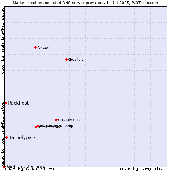 Market position of Tárhelypark vs. Rackhost vs. Webhost Python