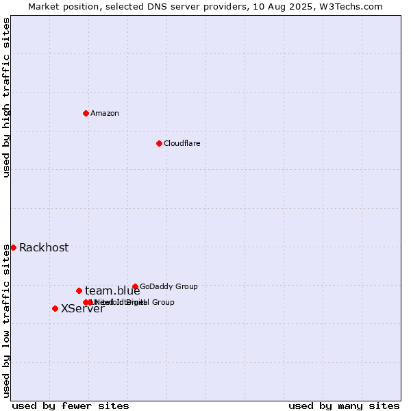 Market position of team.blue vs. XServer vs. Rackhost