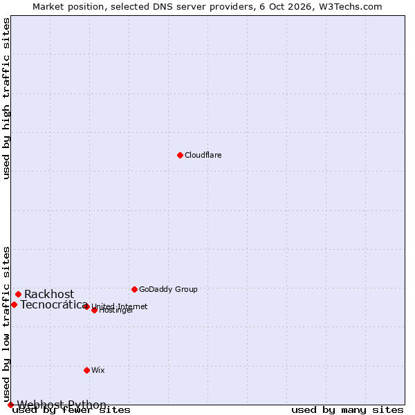 Market position of Rackhost vs. Tecnocrática vs. Webhost Python