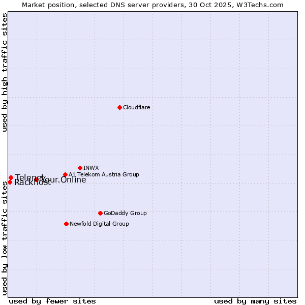 Market position of Your.Online vs. Telenet vs. Rackhost