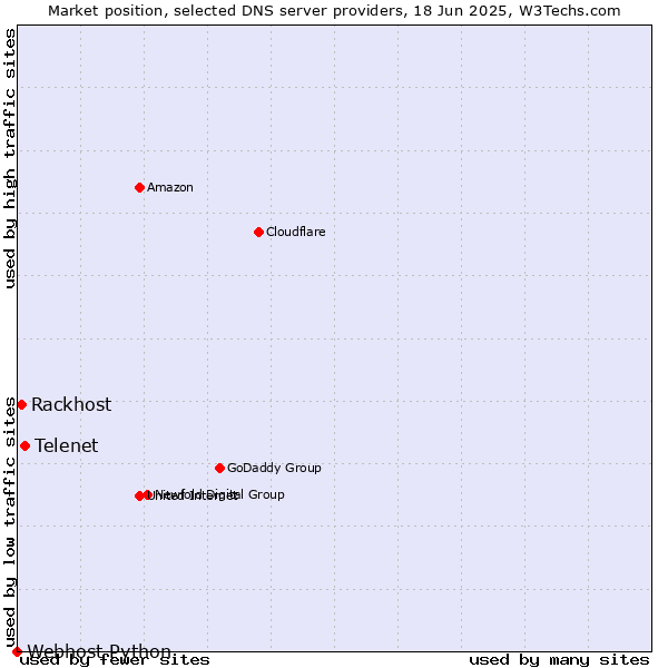Market position of Telenet vs. Rackhost vs. Webhost Python