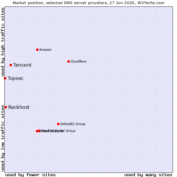 Market position of Tencent vs. Rackhost vs. Topsec
