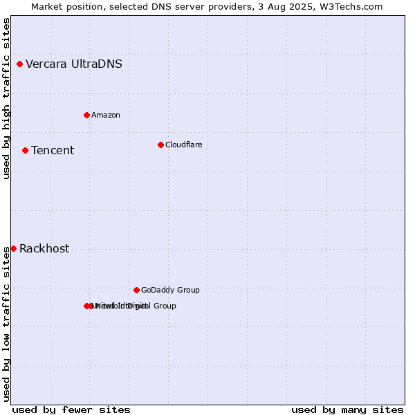 Market position of Tencent vs. Vercara UltraDNS vs. Rackhost