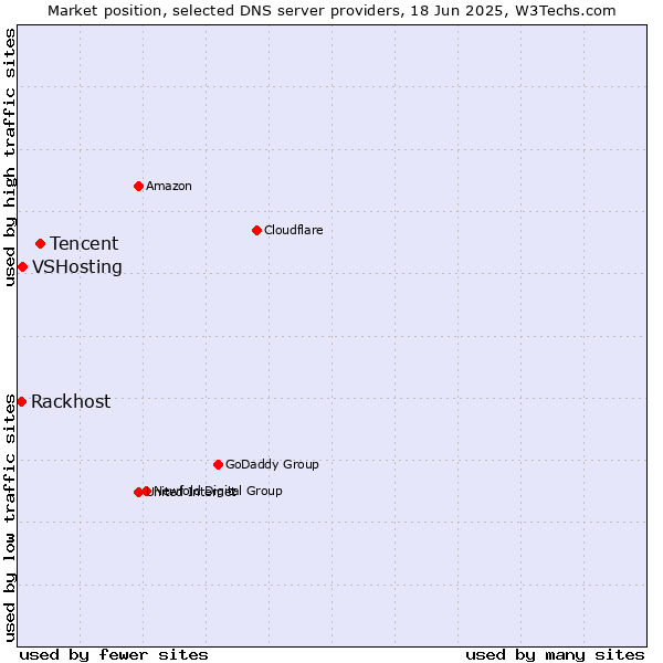 Market position of Tencent vs. VSHosting vs. Rackhost