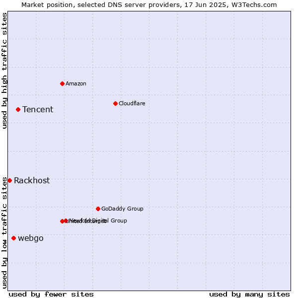 Market position of Tencent vs. webgo vs. Rackhost
