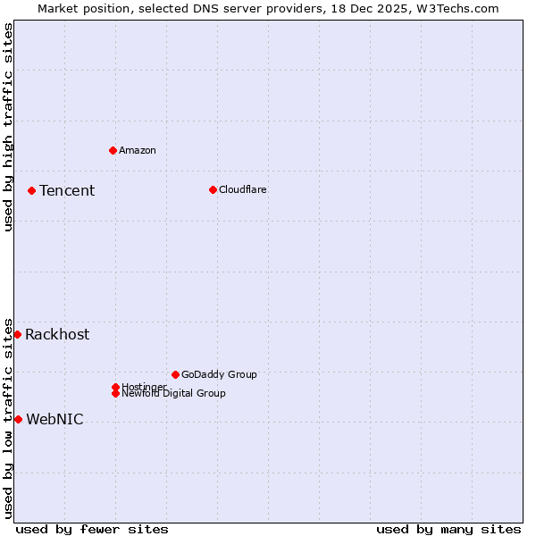 Market position of Tencent vs. WebNIC vs. Rackhost
