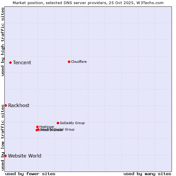 Market position of Tencent vs. Rackhost vs. Website World