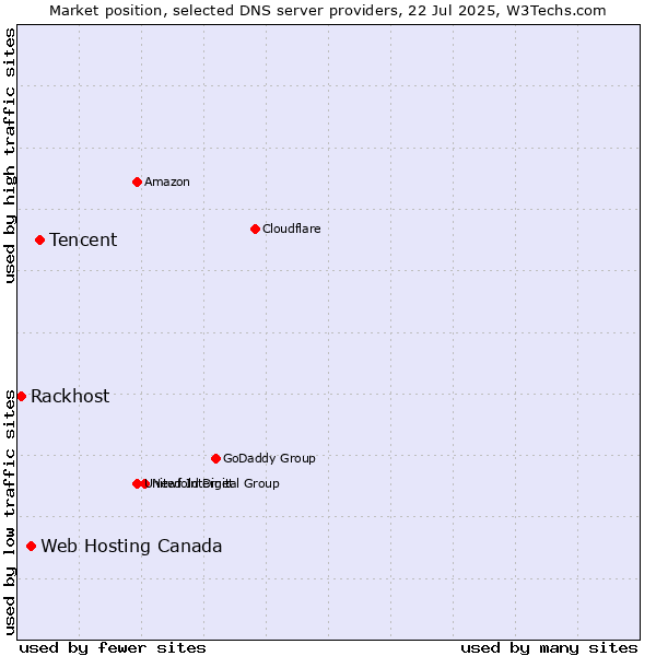 Market position of Tencent vs. Web Hosting Canada vs. Rackhost