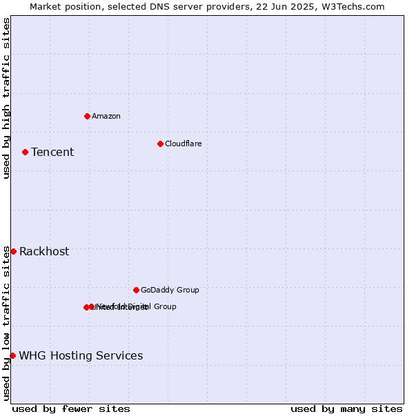 Market position of Tencent vs. Rackhost vs. WHG Hosting Services