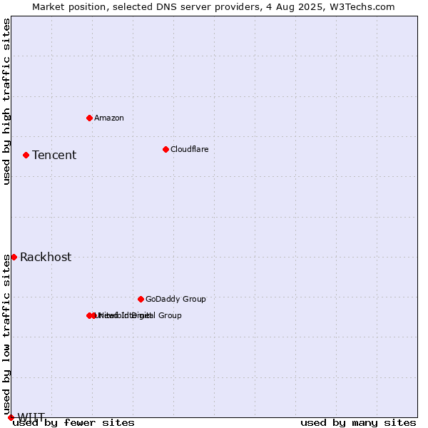 Market position of Tencent vs. Rackhost vs. WIIT