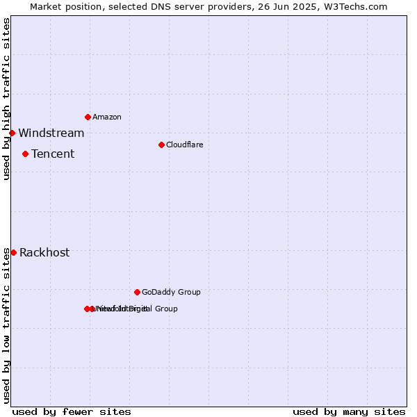 Market position of Tencent vs. Rackhost vs. Windstream