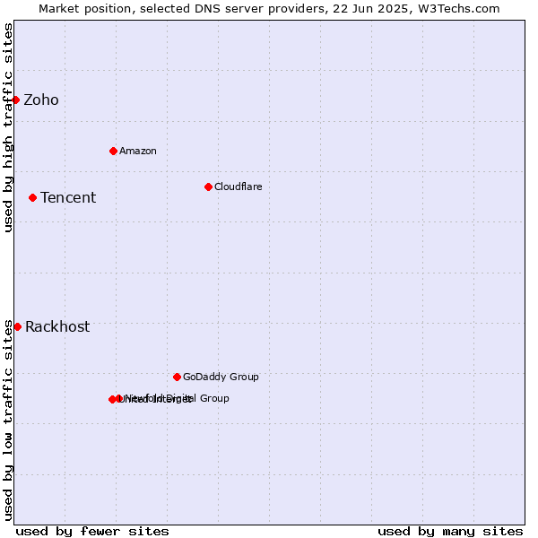 Market position of Tencent vs. Rackhost vs. Zoho