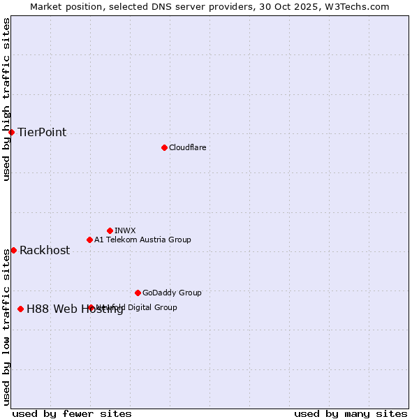 Market position of H88 Web Hosting vs. Rackhost vs. TierPoint