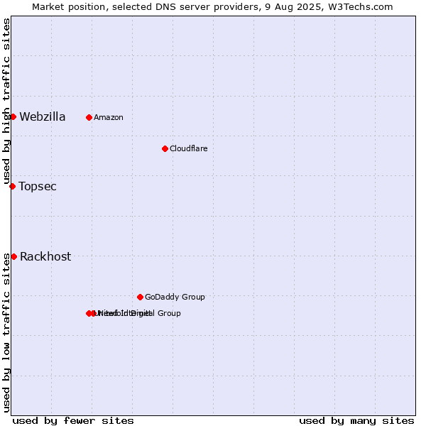 Market position of Rackhost vs. Webzilla vs. Topsec