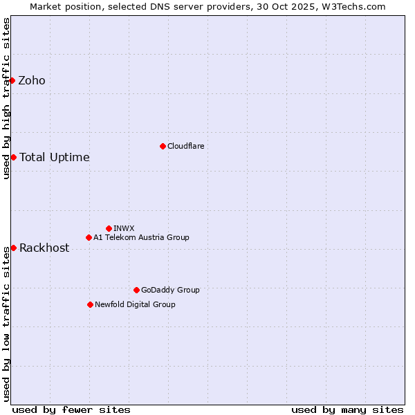 Market position of Rackhost vs. Total Uptime vs. Zoho