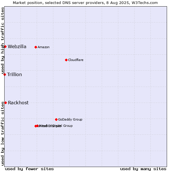 Market position of Rackhost vs. Webzilla vs. Trillion