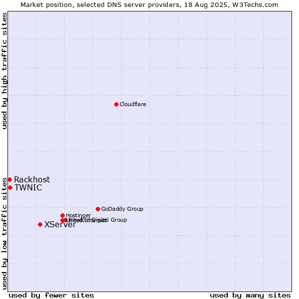 Market position of XServer vs. TWNIC vs. Rackhost