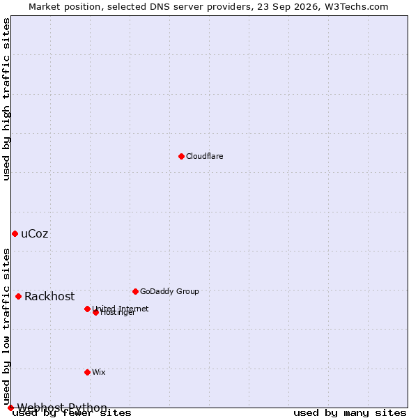 Market position of Rackhost vs. uCoz vs. Webhost Python