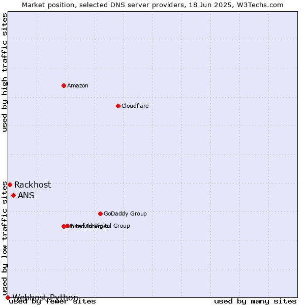 Market position of ANS vs. Rackhost vs. Webhost Python
