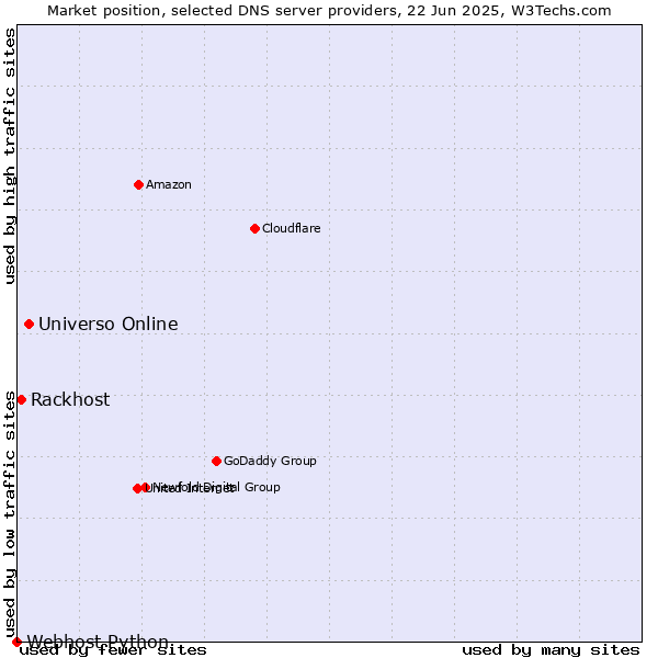 Market position of Universo Online vs. Rackhost vs. Webhost Python
