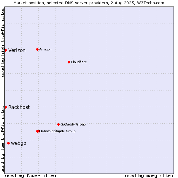Market position of webgo vs. Rackhost vs. Verizon