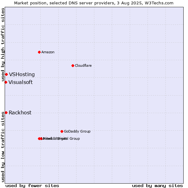 Market position of VSHosting vs. Rackhost vs. Visualsoft