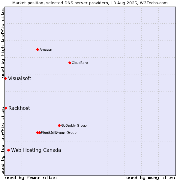 Market position of Web Hosting Canada vs. Rackhost vs. Visualsoft