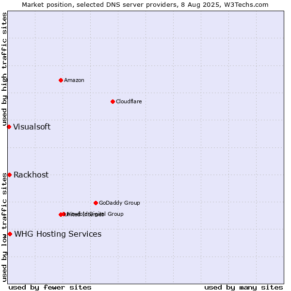Market position of Rackhost vs. WHG Hosting Services vs. Visualsoft