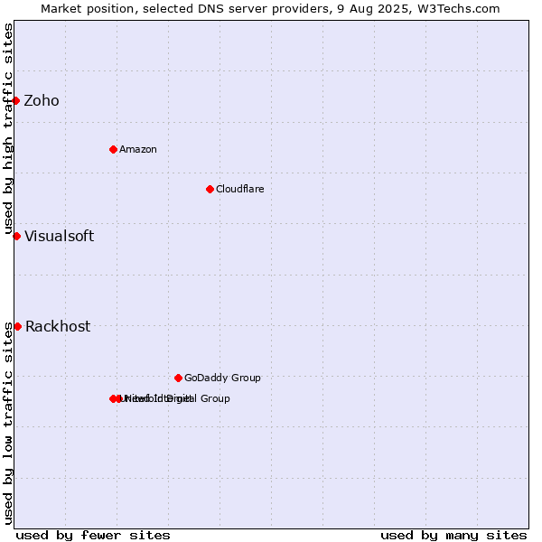 Market position of Rackhost vs. Visualsoft vs. Zoho