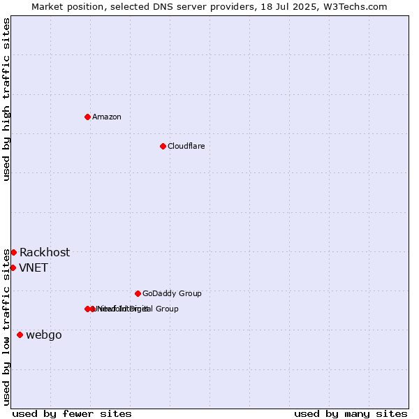 Market position of webgo vs. Rackhost vs. VNET