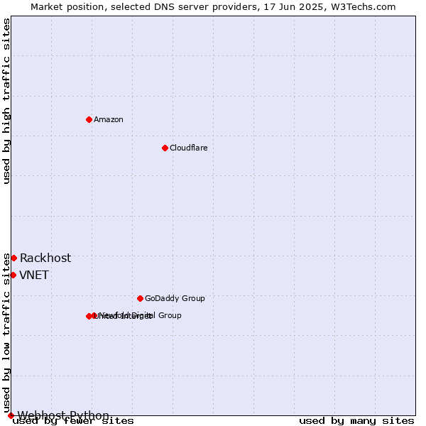 Market position of Rackhost vs. VNET vs. Webhost Python