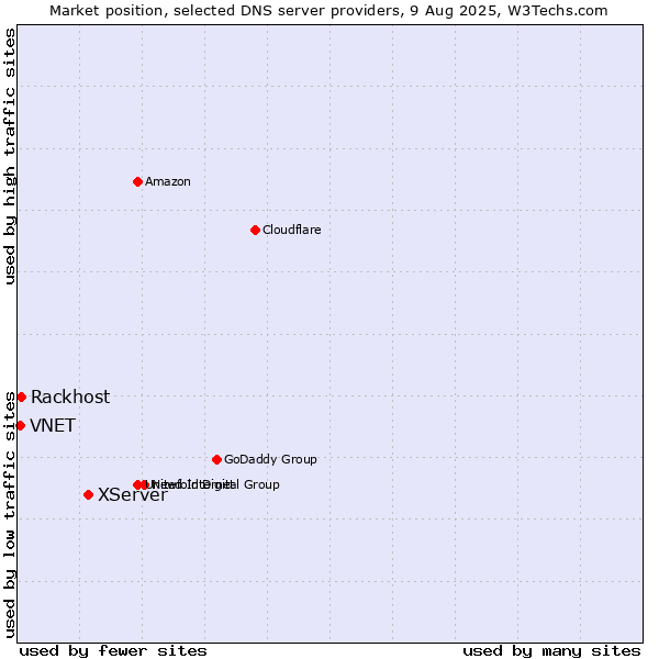 Market position of XServer vs. Rackhost vs. VNET