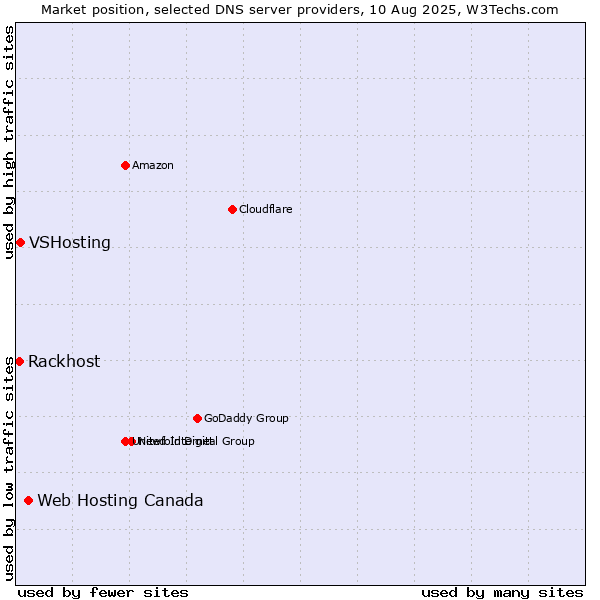 Market position of Web Hosting Canada vs. VSHosting vs. Rackhost