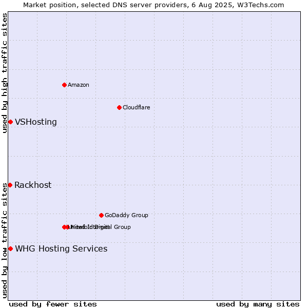 Market position of VSHosting vs. Rackhost vs. WHG Hosting Services