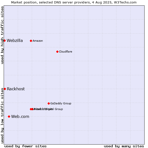 Market position of Web.com vs. Rackhost vs. Webzilla