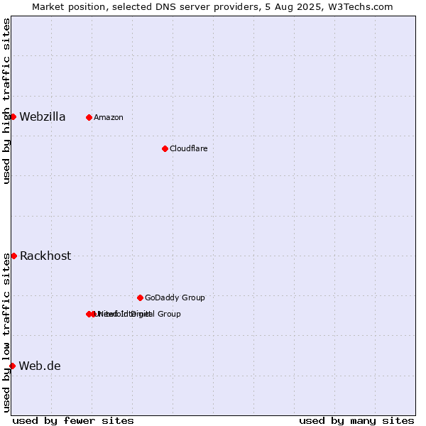 Market position of Rackhost vs. Webzilla vs. Web.de