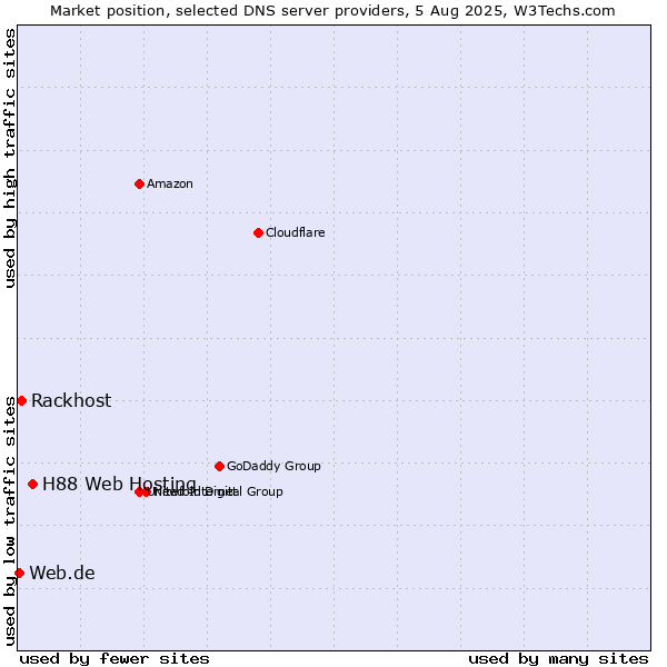 Market position of H88 Web Hosting vs. Rackhost vs. Web.de