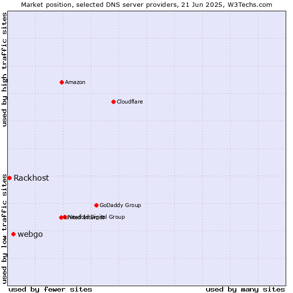 Market position of webgo vs. Rackhost