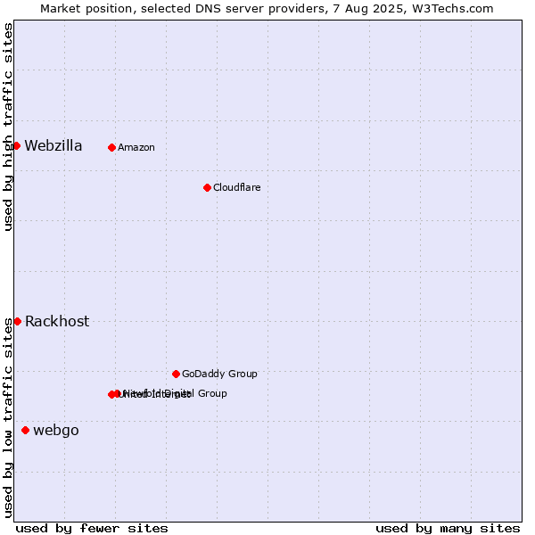 Market position of webgo vs. Rackhost vs. Webzilla