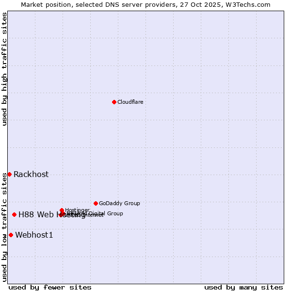 Market position of H88 Web Hosting vs. Webhost1 vs. Rackhost
