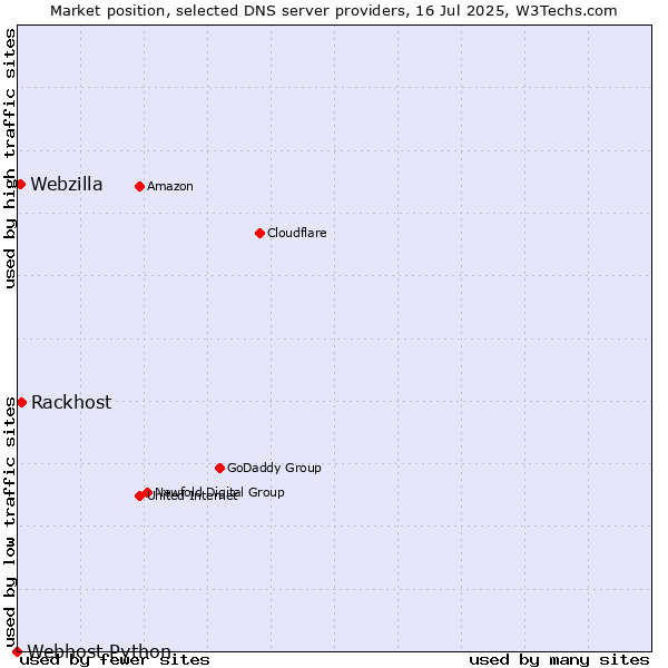 Market position of Rackhost vs. Webzilla vs. Webhost Python