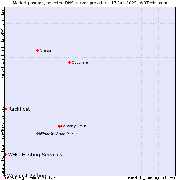 Market position of Rackhost vs. WHG Hosting Services vs. Webhost Python