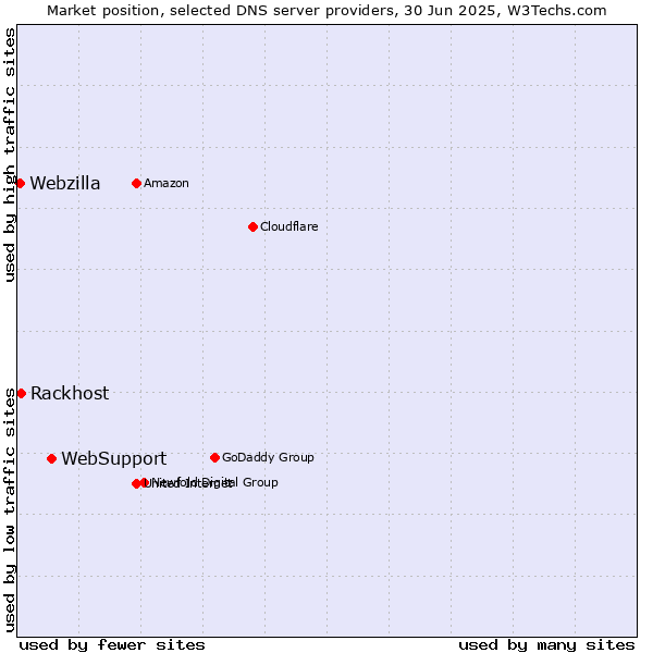 Market position of WebSupport vs. Rackhost vs. Webzilla