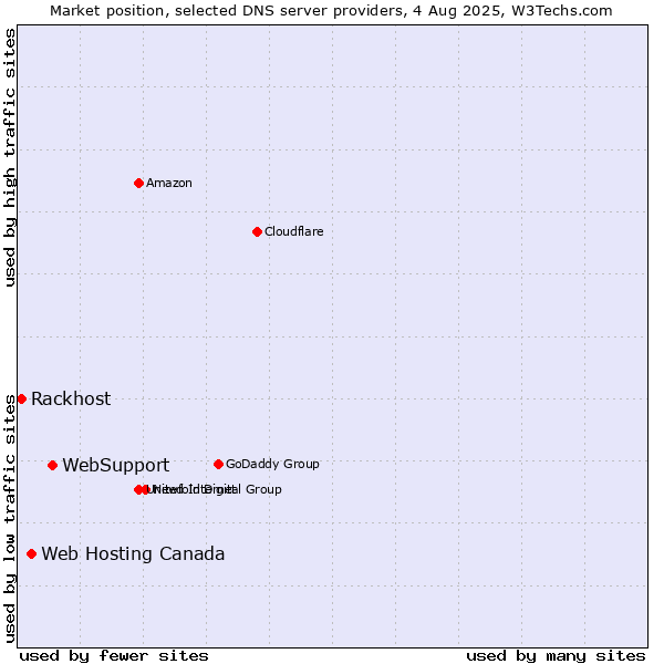 Market position of WebSupport vs. Web Hosting Canada vs. Rackhost