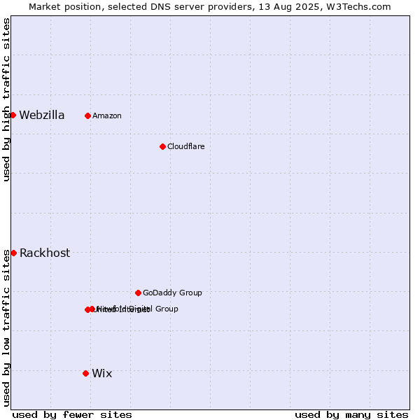 Market position of Wix vs. Rackhost vs. Webzilla