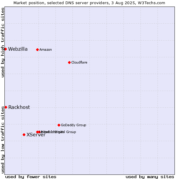 Market position of XServer vs. Rackhost vs. Webzilla
