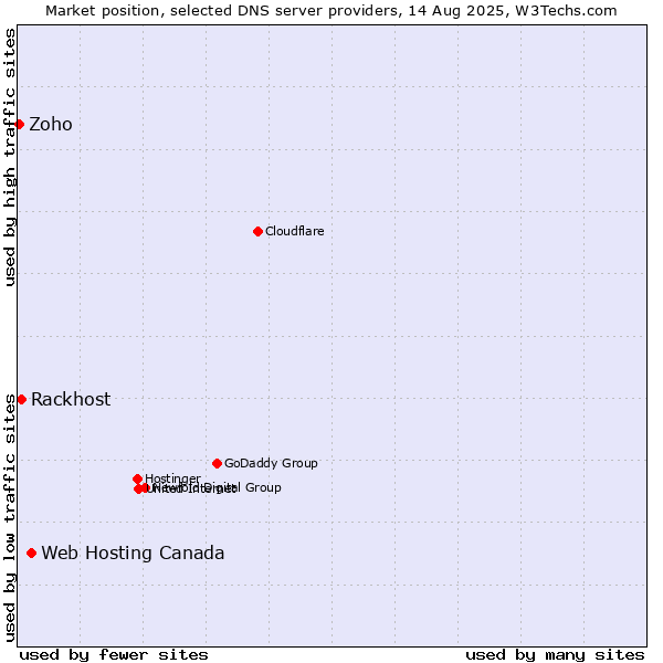 Market position of Web Hosting Canada vs. Rackhost vs. Zoho