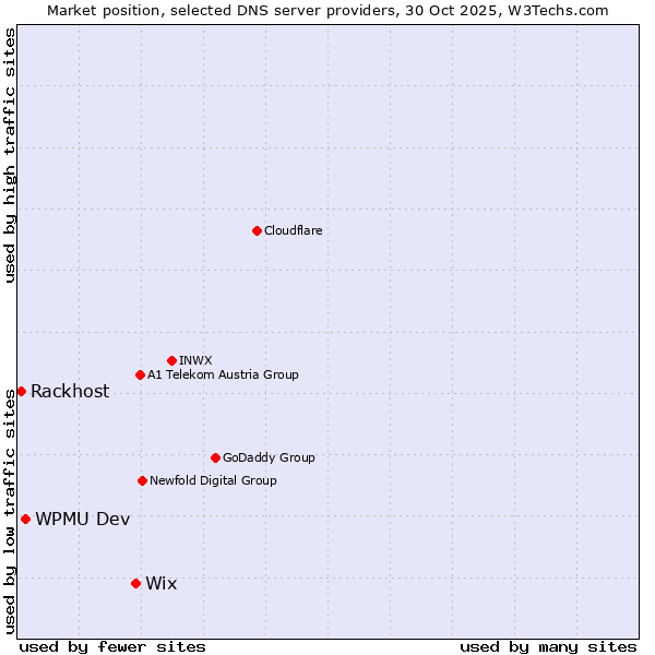 Market position of Wix vs. WPMU Dev vs. Rackhost