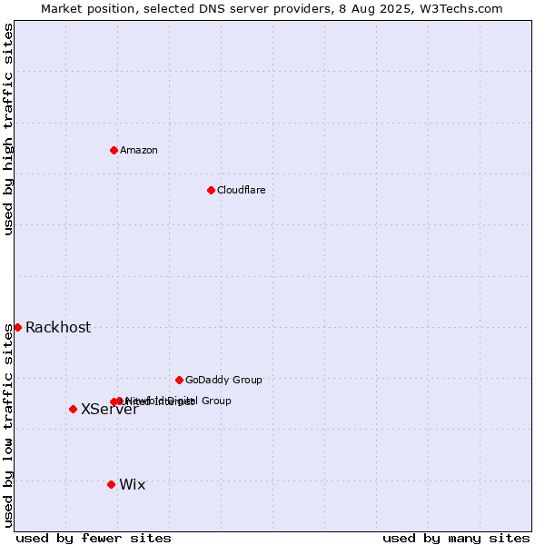 Market position of Wix vs. XServer vs. Rackhost